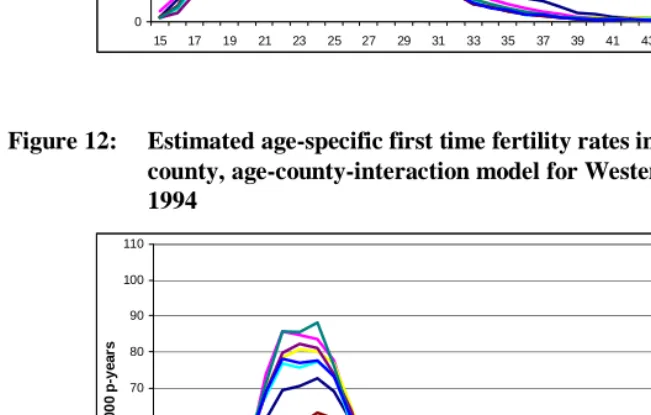 Figure 11: Estimated age-specific first time fertility rates in age-period-cohort-county, age-county-interaction model for Eastern Denmark  
