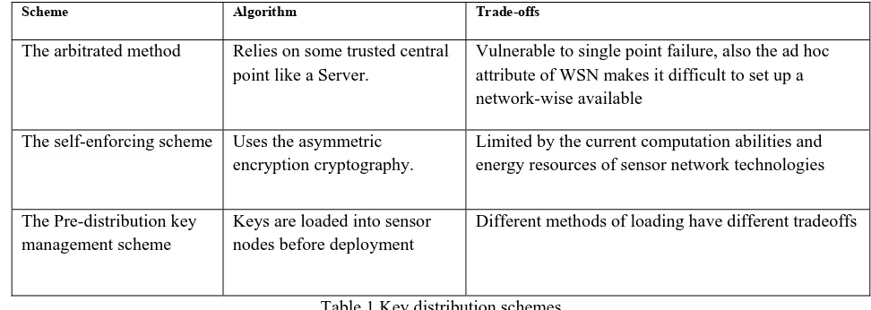 Table 1 Key distribution schemes 