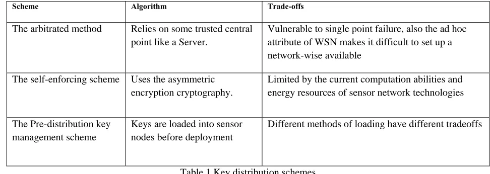Table 1 Key distribution schemes 