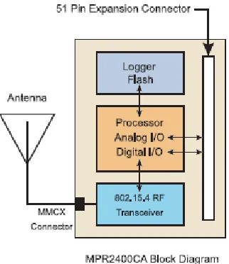 Figure 3 MICAz block diagram 