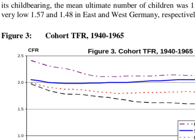 Figure 3: Cohort TFR, 1940-1965 