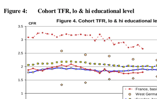 Figure 4: Cohort TFR, lo & hi educational level 