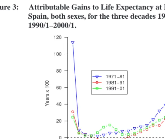 Figure 3:Attributable Gains to Life Expectancy at Birth (e 0 ) in years (x 100),Spain, both sexes, for the three decades 1970/1–1980/1, 1980/1–1990/1,