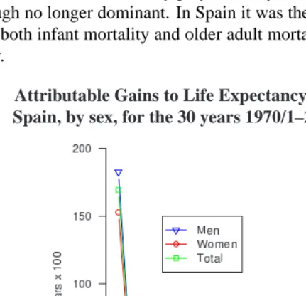 Figure 4:Attributable Gains to Life Expectancy at Birth (e 0 ) in years (x 100),Spain, by sex, for the 30 years 1970/1–2000/1