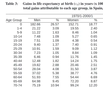 Table 3:Gains in life expectancy at birth (e 0 ) in years (x 100) and proportion oftotal gains attributable to each age group, in Spain, 1971-2001.