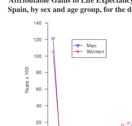 Figure 5:Attributable Gains to Life Expectancy at Birth (e 0 ) in years (x 100),Spain, by sex and age group, for the decade 1970/1–1980/1.