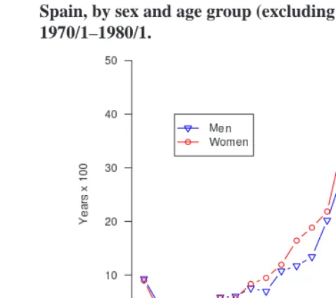 Figure 6:Attributable Gains to Life Expectancy at Birth (e 0 ) in years (x 100) ,Spain, by sex and age group (excluding group [0-1]), for the decade