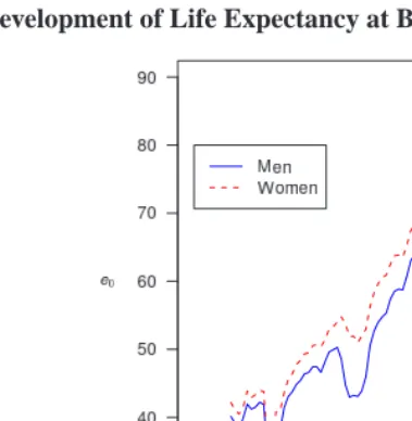 Figure 1:Development of Life Expectancy at Birth (e 0 ) in Spain, XXth Century.