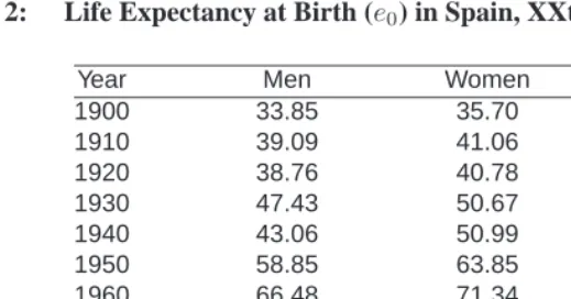 Table 2:Life Expectancy at Birth (e 0 ) in Spain, XXth Century.