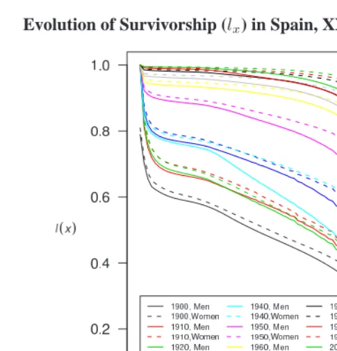 Figure 2:Evolution of Survivorship (l x ) in Spain, XXth Century.