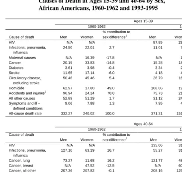 Table 2: Age-Standardized Death Rates per 100,000 Persons for Selected   Causes of Death at Ages 15-39 and 40-64 by Sex,  