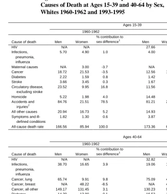 Table 3: Age-Standardized Death Rates per 100,000 Persons for Selected   Causes of Death at Ages 15-39 and 40-64 by Sex,  