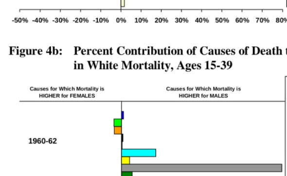 Figure 4a: Percent Contribution of Causes of Death to Sex Difference   in African American Mortality, Ages 15-39 