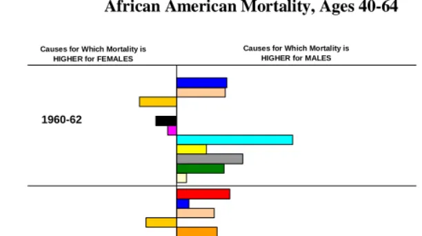 Figure 6b:  Percent Contribution of Causes of Death to Sex Difference in   White Mortality, Ages 40-64  