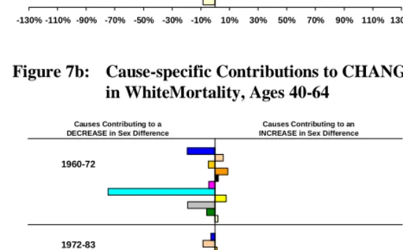 Figure 7a: Cause-specific Contributions to CHANGE in Sex Difference  in African American Mortality, Ages 40-64  