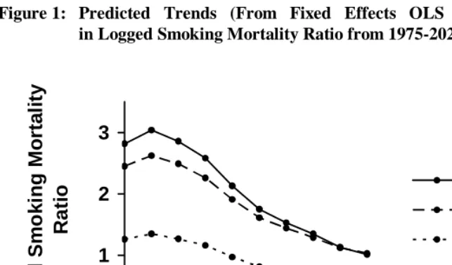 Figure 1: Predicted Trends (From Fixed Effects OLS Regression Models)   in Logged Smoking Mortality Ratio from 1975-2020, by Age  