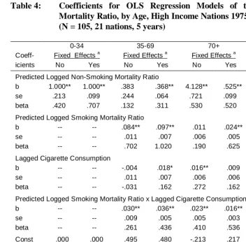 Table 4: Coefficients for OLS Regression Models of the Logged Total  Mortality Ratio, by Age, High Income Nations 1975-2000  