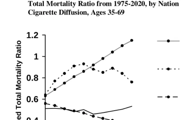 Figure 4: Predicted Trends (Fixed Effects OLS Regression Model) in Logged    Total Mortality Ratio from 1975-2020, by Nation and Stage of  