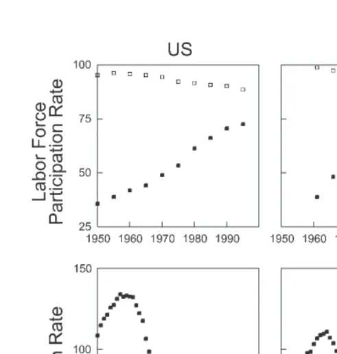 Figure 1: Trends in Labor Force Participation and Birth Rates 