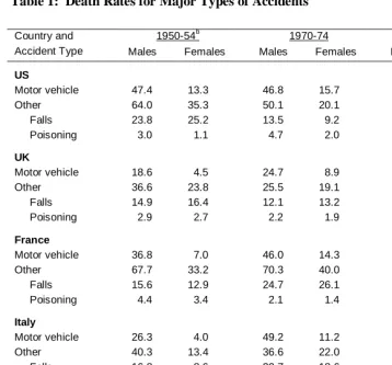 Table 1:  Death Rates for Major Types of Accidentsa  