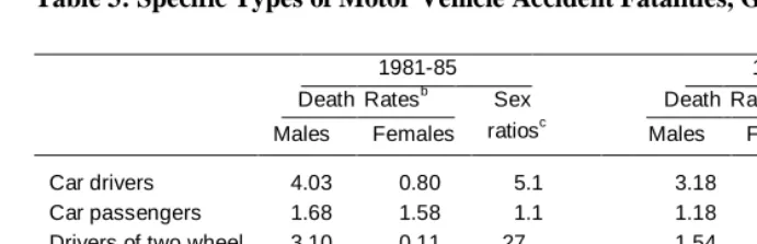 Table 3: Specific Types of Motor Vehicle Accident Fatalities, Great Britaina 