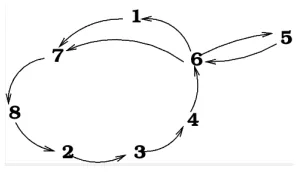 FIGURE 3. graph associated to the matrix AI(x)