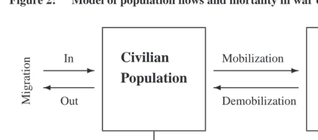 Figure 2:Model of population ﬂows and mortality in war operations