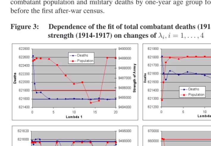 Figure 3:Dependence of the ﬁt of total combatant deaths (1914-1918) and armystrength (1914-1917) on changes of = 1 4