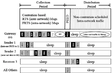 Figure 4: G-MAC Frame Architecture shows breakdown of collection ad distribution cycles