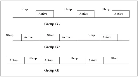 Figure 5: Sleep and Listen Cycles of Different Groups. Groups have unique sleep and active cycles