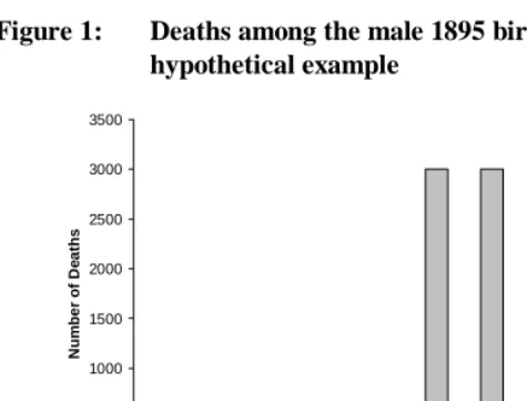 Figure 1: Deaths among the male 1895 birth cohort, 1910-19,  hypothetical example 