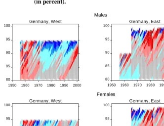 Figure 5: Relative difference between the HMD and the official population   estimates by age and calendar year: East and West Germany  (in percent)