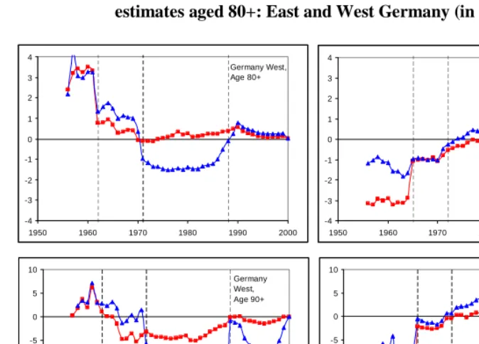 Figure 6: Relative difference between the HMD and the official population   estimates aged 80+: East and West Germany (in percent)