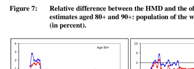Figure 7:    