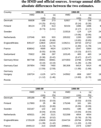 Table 2: Average annual populations aged 80+ by calendar decade according to   the HMD and official sources