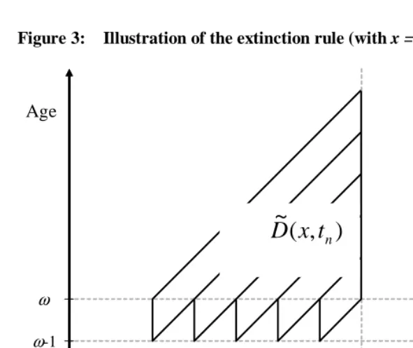 Figure 3: Illustration of the extinction rule (with x = ω - 1).  