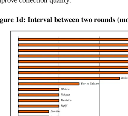 Figure 1d: Interval between two rounds (months) 