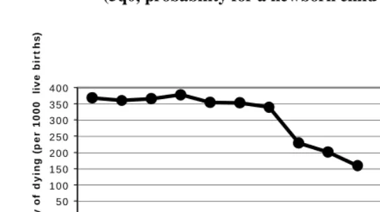 Figure 4:  Evolution of child mortality at Mlomp from the 1930s  (5q0, probability for a newborn child of dying before age five) 