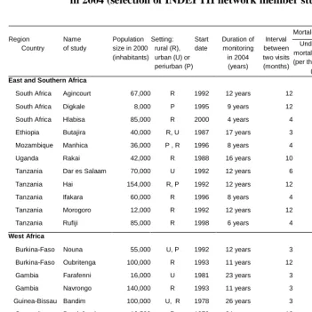 Table 1: Ongoing population surveillance studies in developing countries  in 2004 (selection of INDEPTH network member studies (1)) 