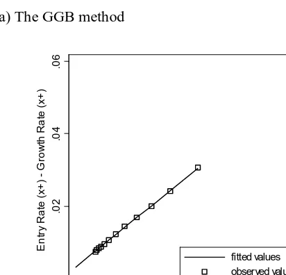 Figure 2: Diagnostic plots of the death distribution methods,                   South Korea, Female, 1995-2000 