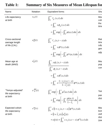 Table 1:  Summary of Six Measures of Mean Lifespan for Period t  