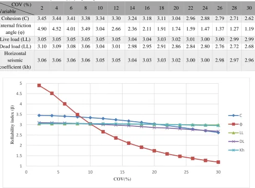 Fig. 12: Design reliability index vs.  