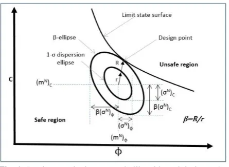 Fig. 2: Comparison of the reliability index between the original space and transformed space [21]  