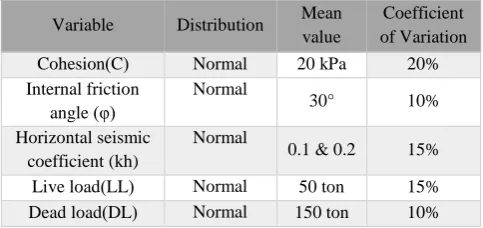 Table 1: Variable characteristics 