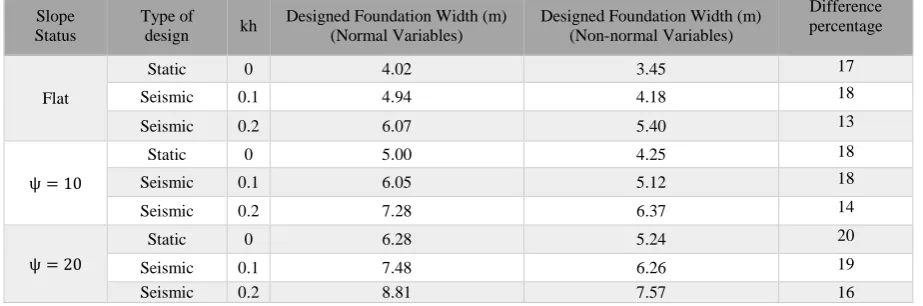 Fig. 6: Difference between the designed foundation width regarding Normal and Non-normal Variables assumption as the slope angle increases in static and seismic cases 