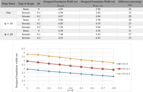 Table 5.   Table 5: Reliability-based design results comparison between dependence and independence variables Designed Foundation Width (m) Designed Foundation Width (m)Difference percentage