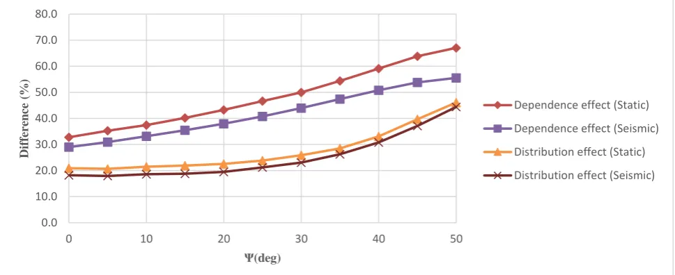 Fig. 8: Difference of the designed foundation width between dependent and independent variables assumption in a various range of slope angles in static and seismic cases 