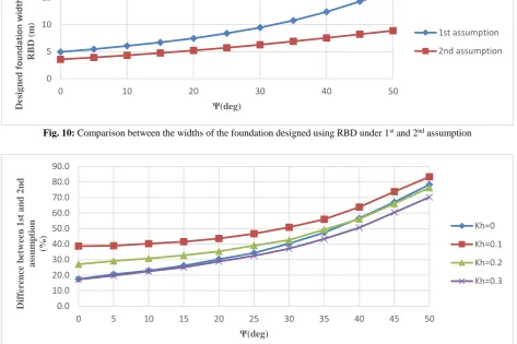 Fig. 11:  Comparison between 1st and 2nd assumption’s effect on RBD of near slope shallow foundation by regarding static and seismic design cases