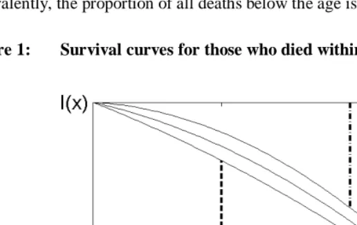 Figure 1: Survival curves for those who died within the one-year age interval 