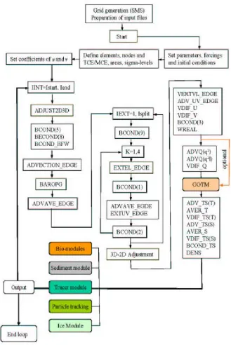 Figure 4.2 FVCOM flow chart. (Source: Chen et al, 2006.) 